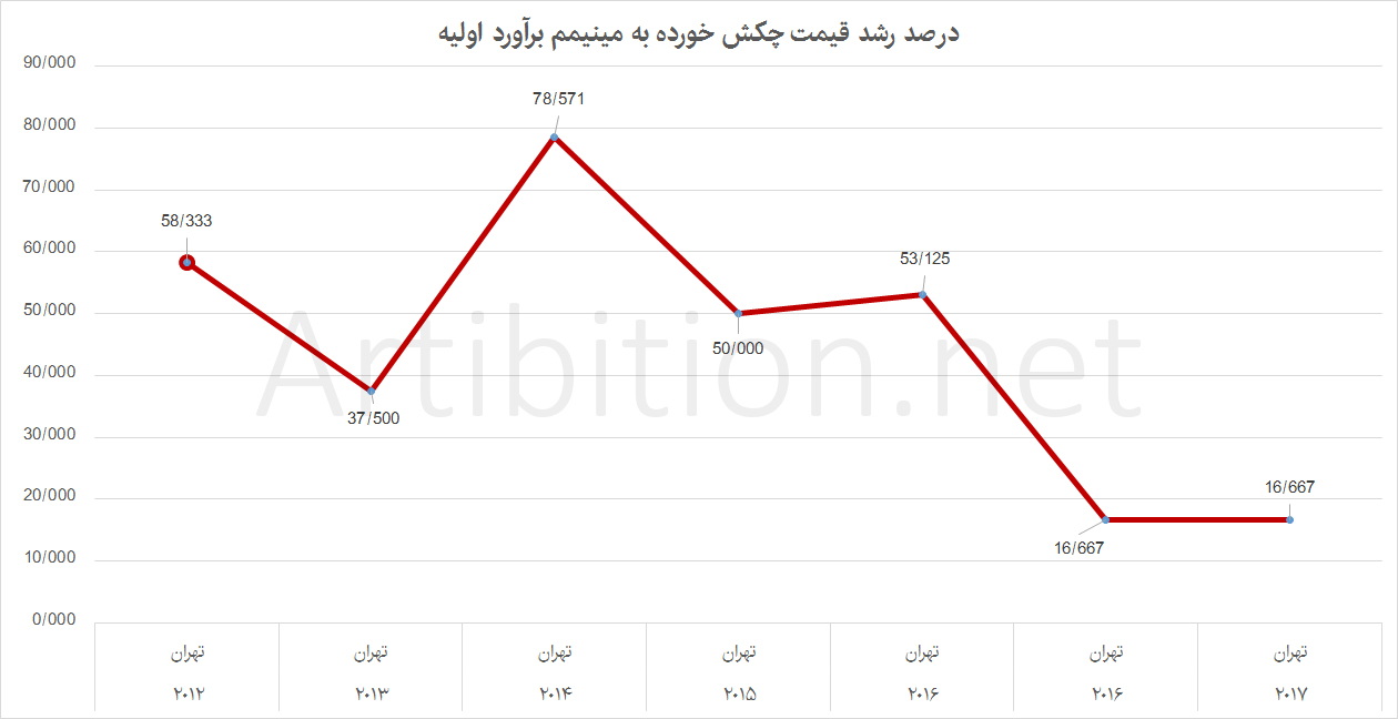 نمودار رشد قیمت آثار پرویز کلانتری در حراج تهران 