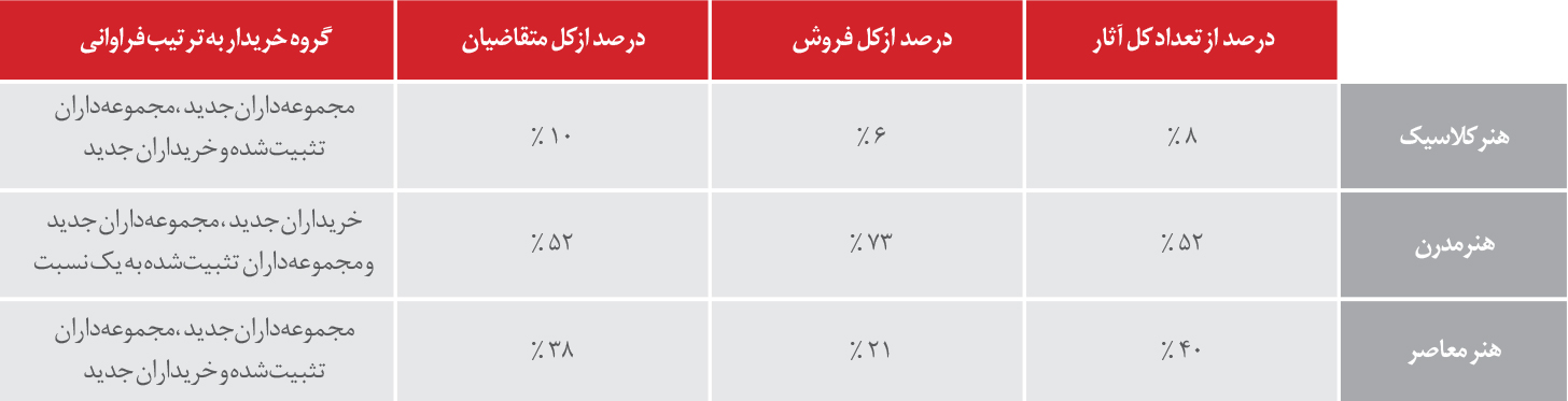 جدول در صد فروش آثار چهارمین دوره حراج تهران 