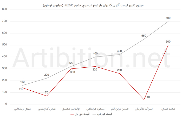 میزان تغییر قیمت آثاری که برای بار دوم در حراج تهران حضور داشتند