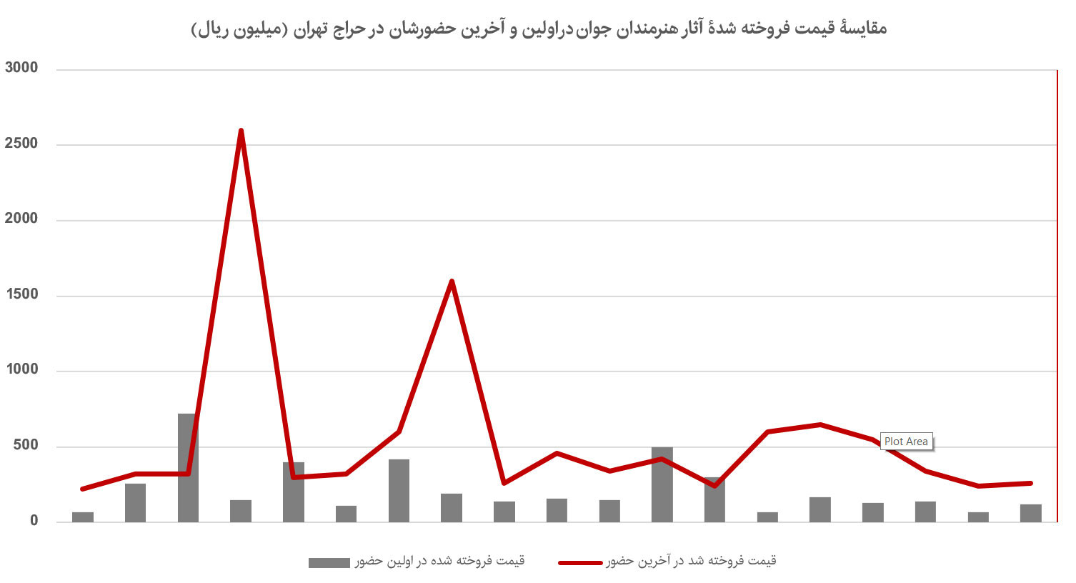 نمودار مقایسه قیمت فروخته شده آثار هنرمندان جوان در اولین و آخرین حضورشان در حراج تهران