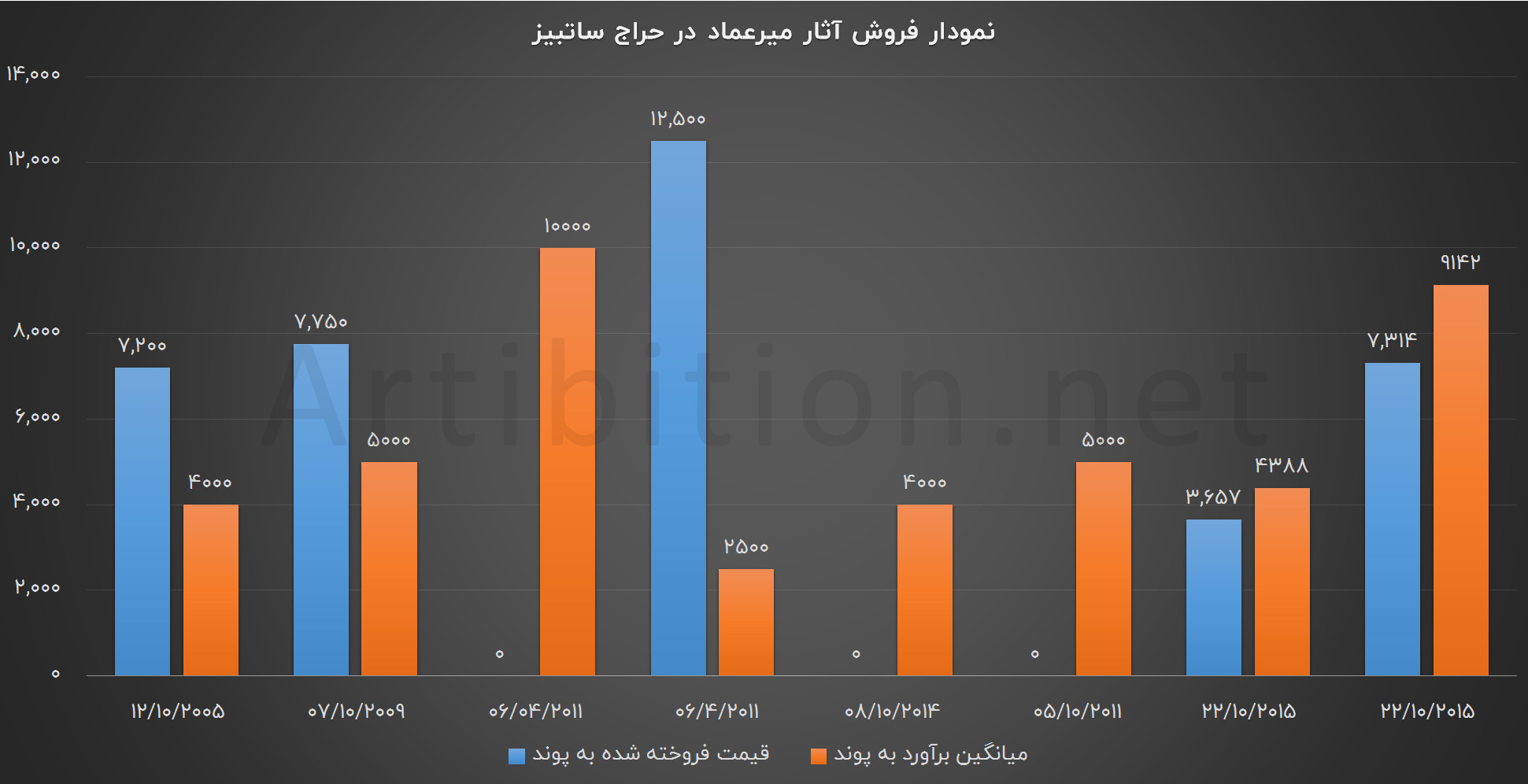 نمودار فروش آثار میرعماد در حراج ساتبیز