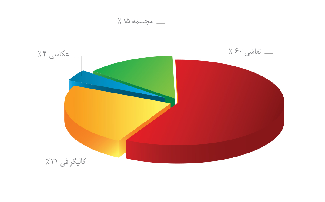 نمودار تعداد آثار در دومین دوره حراج تهران 