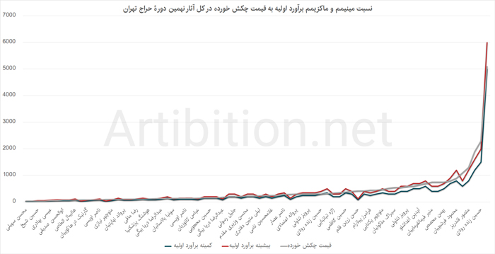 نسبت قیمت آثار چکش خورده به قیمت اولیه در نهمین حراج تهران