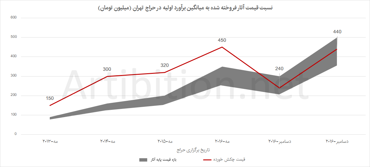 نمودار نسبت آثار فروخته شده به میانگین برآورد اولیه آثار فریده لاشایی در حراج تهران 