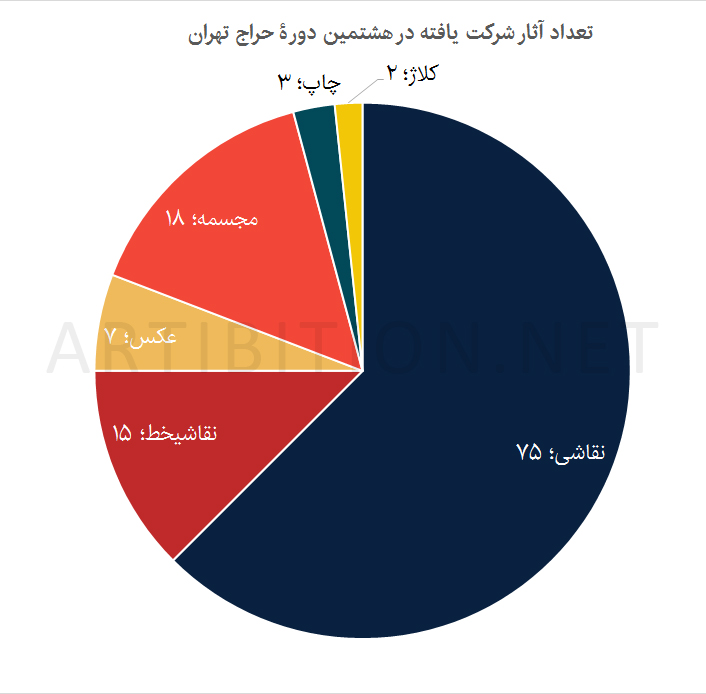 نمودار تعداد آثار شرکت یافته در هشتمین دوره حراج تهران 