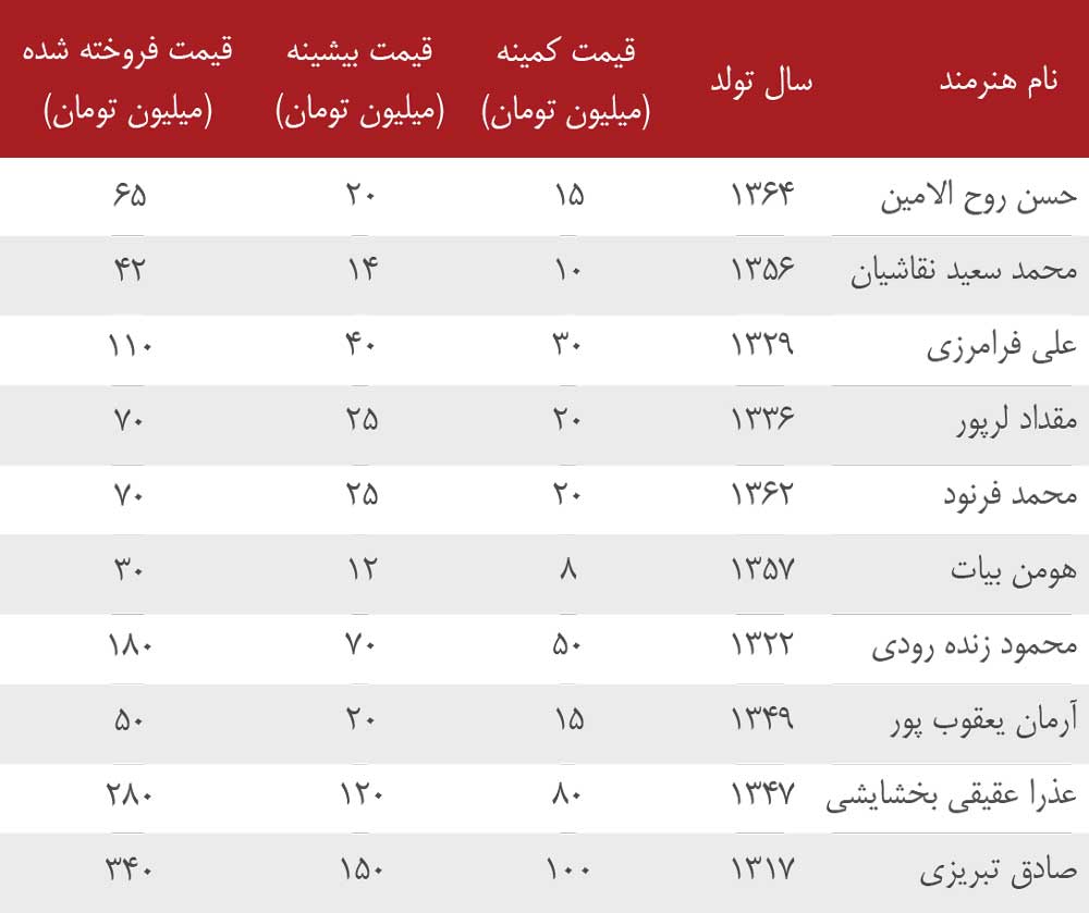 جدول هنرمندان با بیشترین نرخ رشد در حراج تهران 