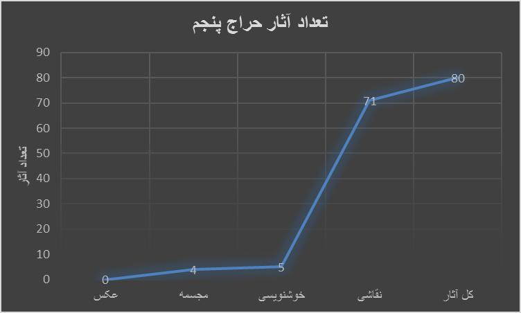 تعداد اثار حراج پنجم تهران