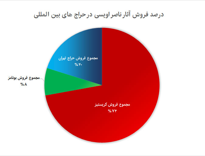 نمودار درصد فروش آثار ناصر اویسی در حراج های بین المللی