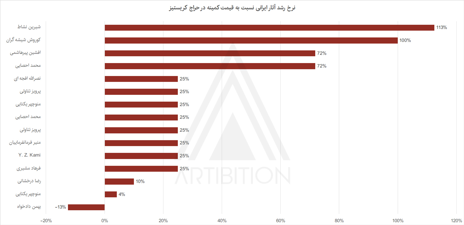 درصد رشد آثار ایرانی در حراج کریستیز