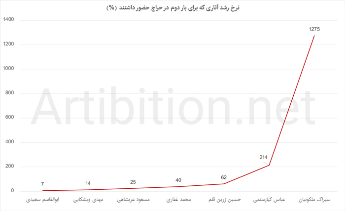 نرخ رشد آثاری که برای بار دوم در حراج تهران حضور داشتند