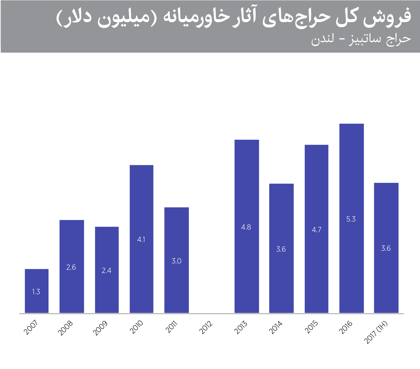 فروش کل آثار هنری خاورمیانه در حراج ساتبیز از سال 2007 تا 2017