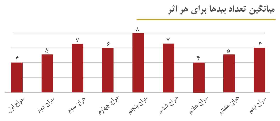 نمودار میانگین تعداد بیدها برای هر اثر در حراج تهران