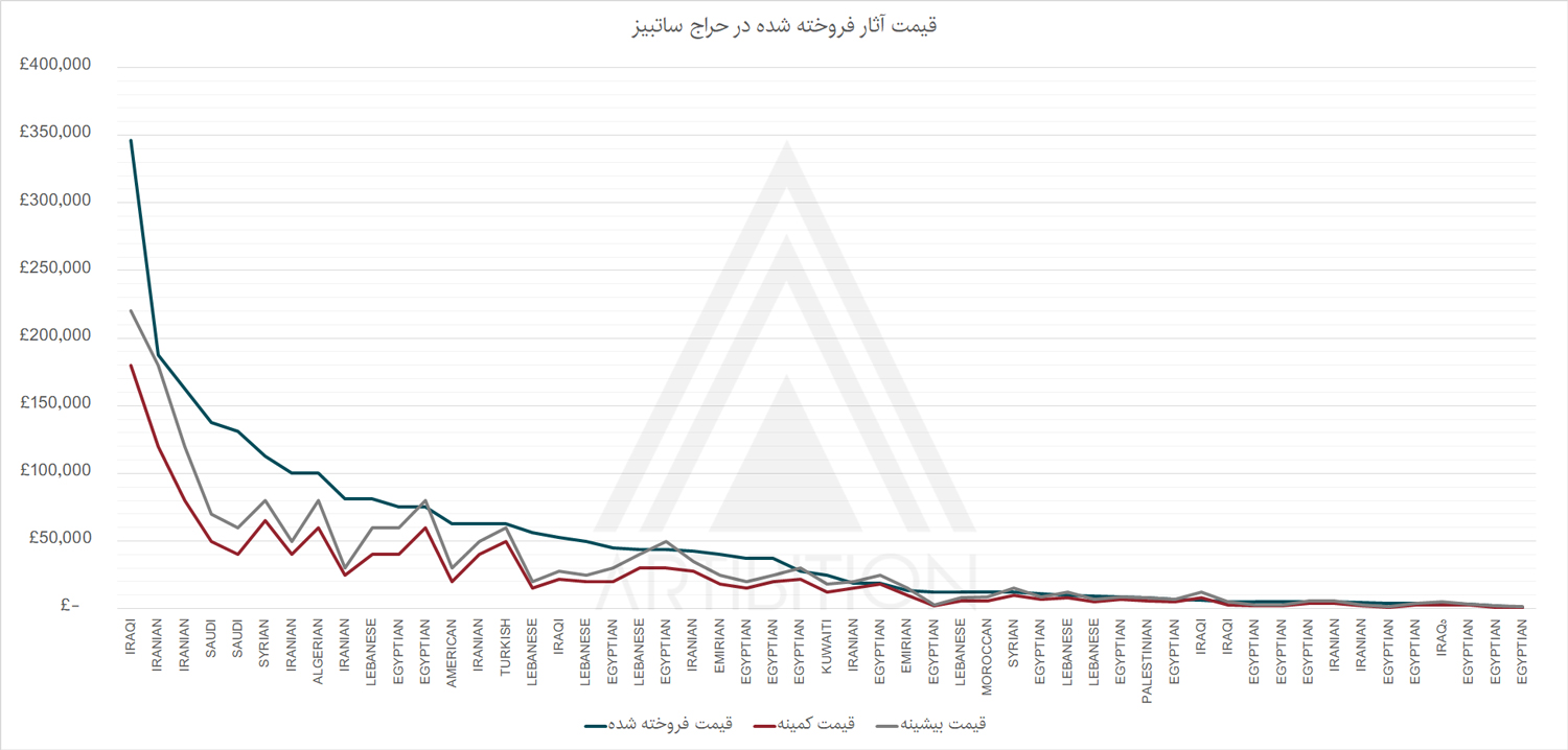 نمودار قیمت آثار فروخته شده در حراج ساتبیز