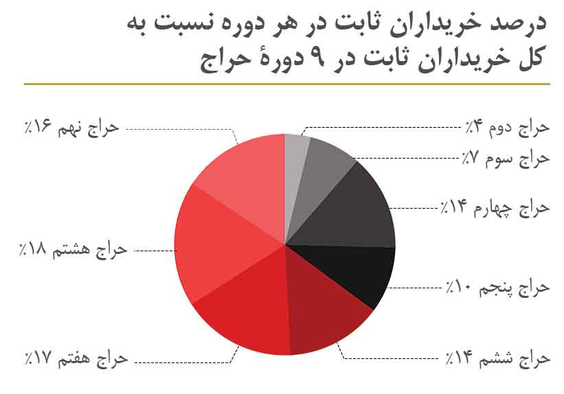 درصد خریداران ثابت در هر دوره حراج تهران
