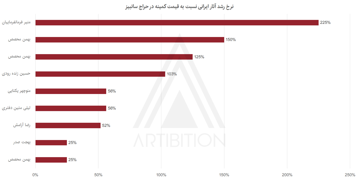 درصد رشد آثار ایرانی در حراج ساتبیز 