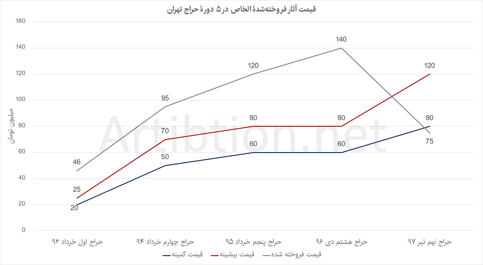 نمودار قیمت آثار فروخته شده هانیبال الخاص در 5 دوره حراج تهران