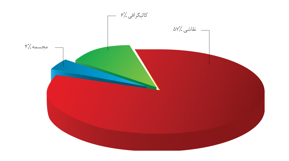 نمودار درصد آثار شرکت داده شده در پنجمین دوره حراج تهران 