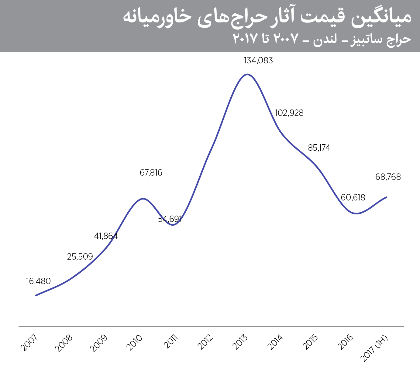 میانگین قیمت آثار حراج های خاورمیانه 