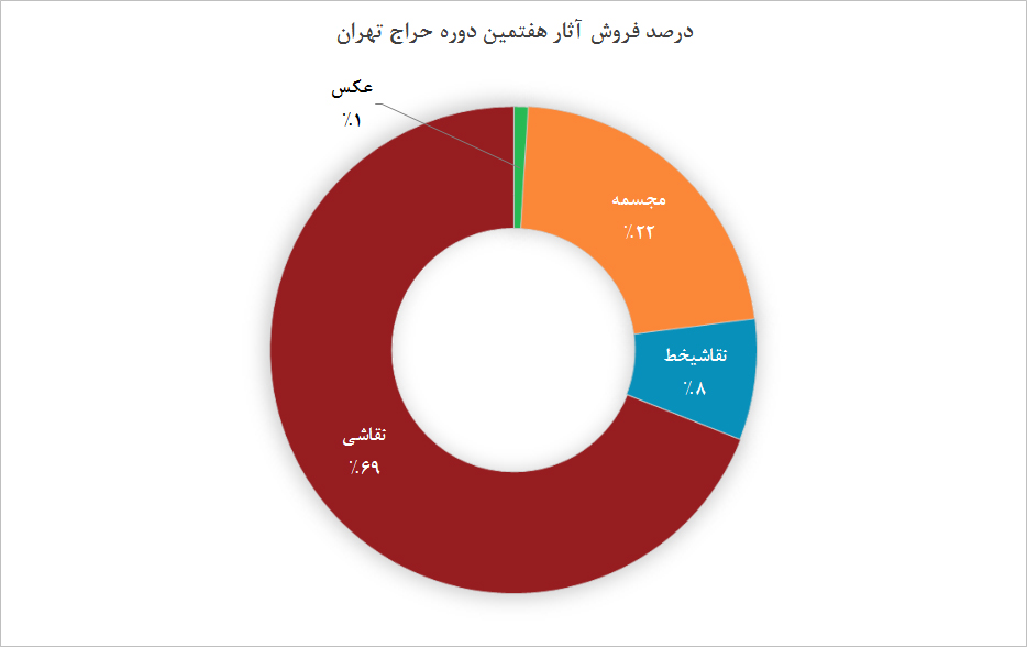 درصد فروش آثار در هفتمین دوره حراج تهران 