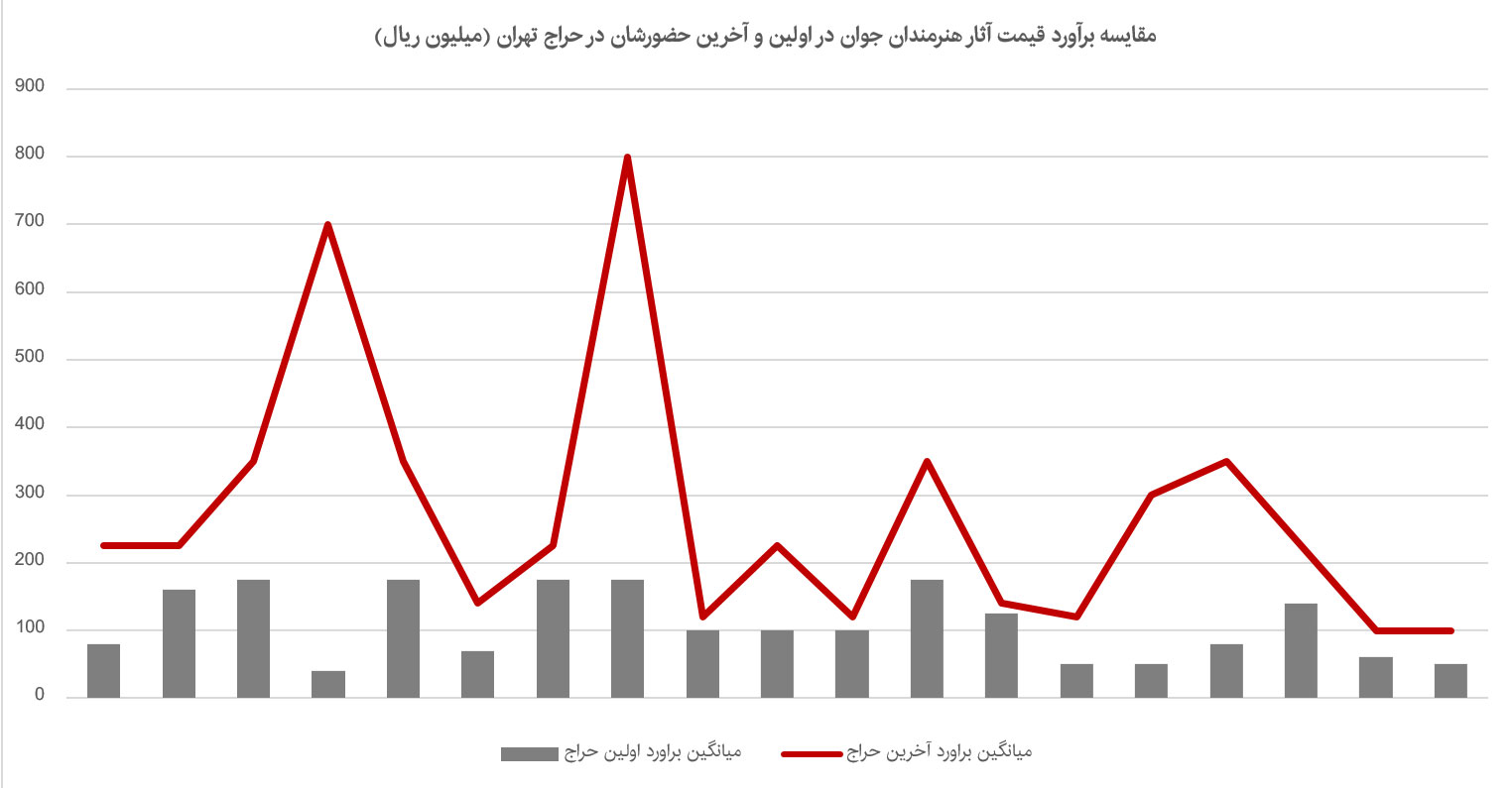 مقایسه برآورد قیمت آثار هنرمندان جوان در اولین و آخرین حضورشان در حراج تهران 