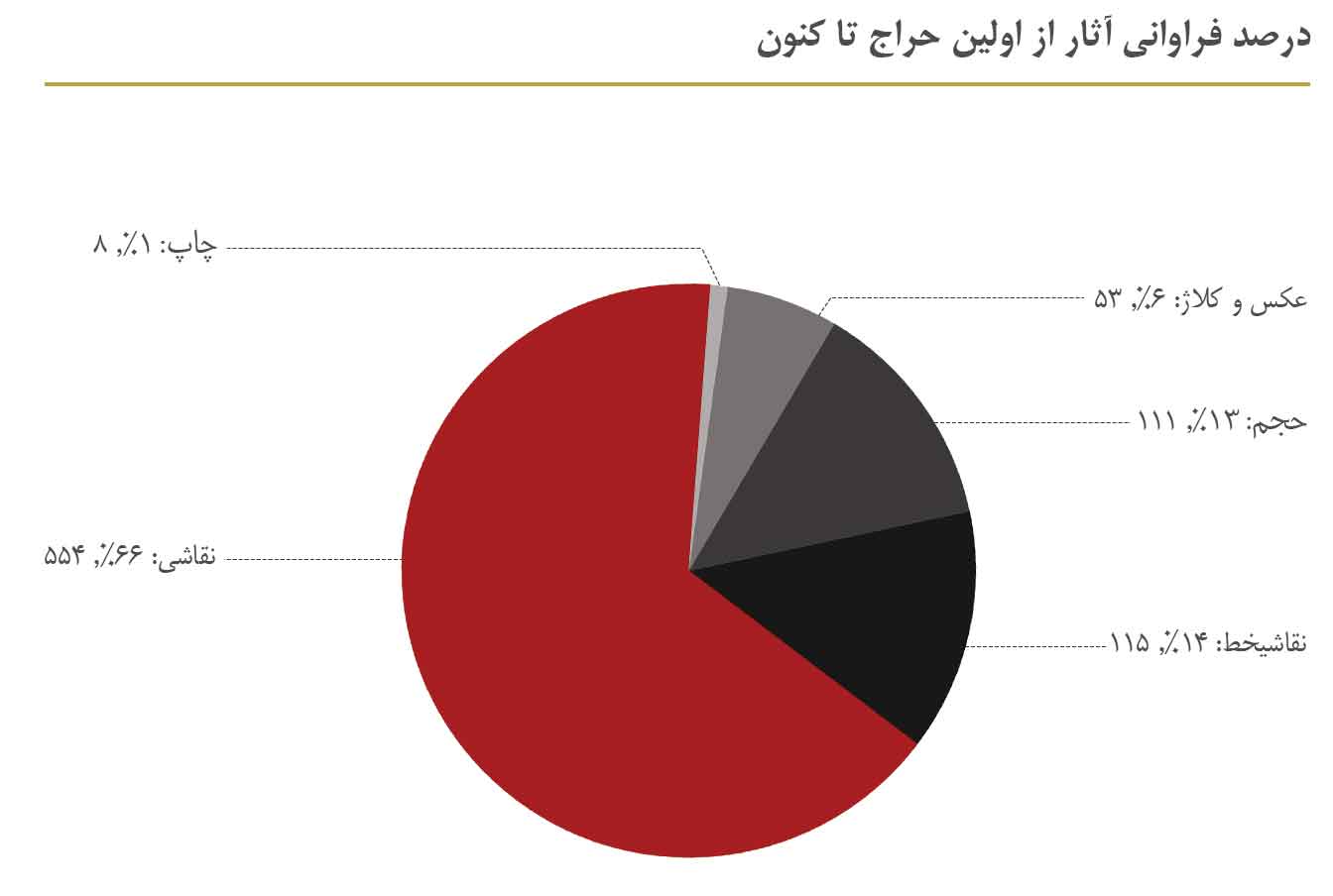 درصد فراوانی آثار در 9 دوره حراج تهران