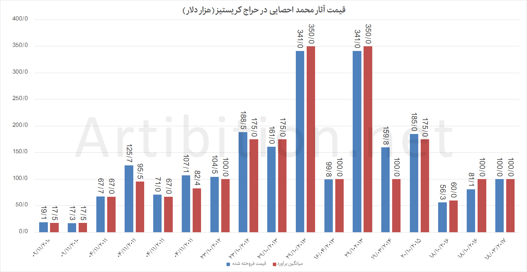 نمودار قیمت های آثار محمد احصایی در حراج کریستیز