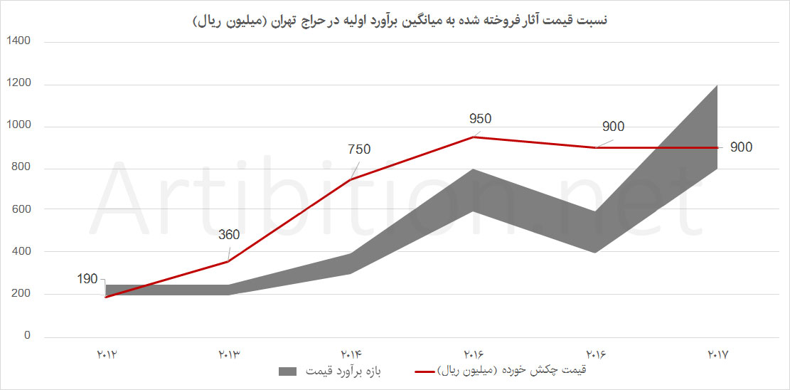 نمودار نسبت قیمت آثار فروخته شده به میانگین برآورد اولیه در حراج تهران 