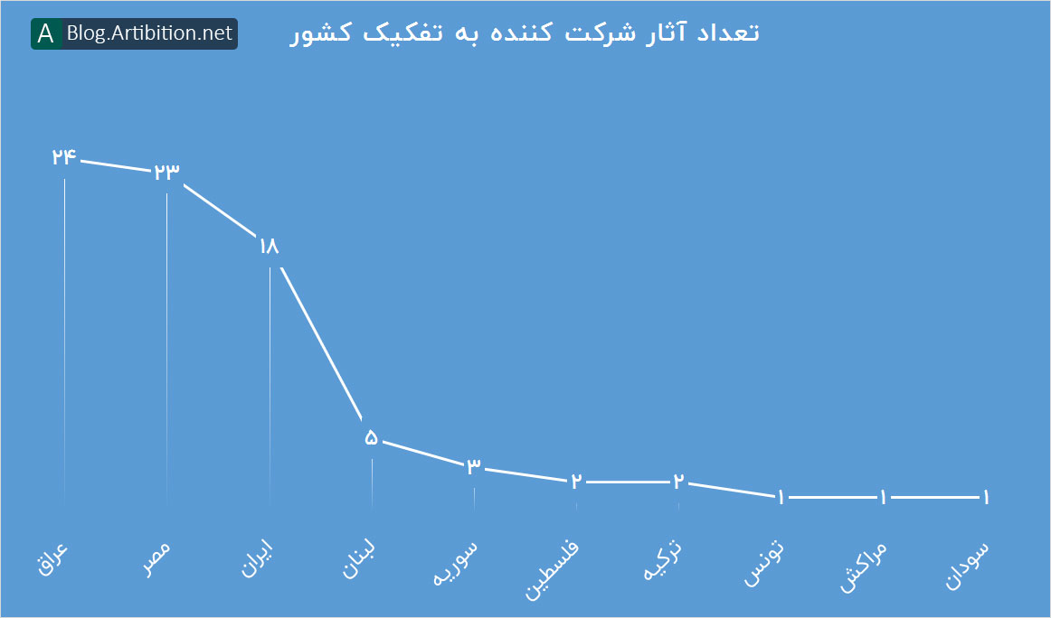 نمودار تعداد آثار شرکت کننده به تفکیک کشور 