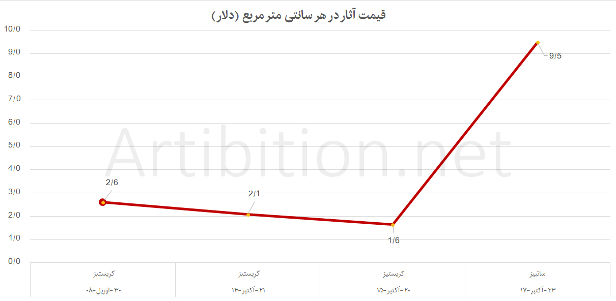 نمودار قیمت آثار پرویز کلانتری در هر سانتی متر 