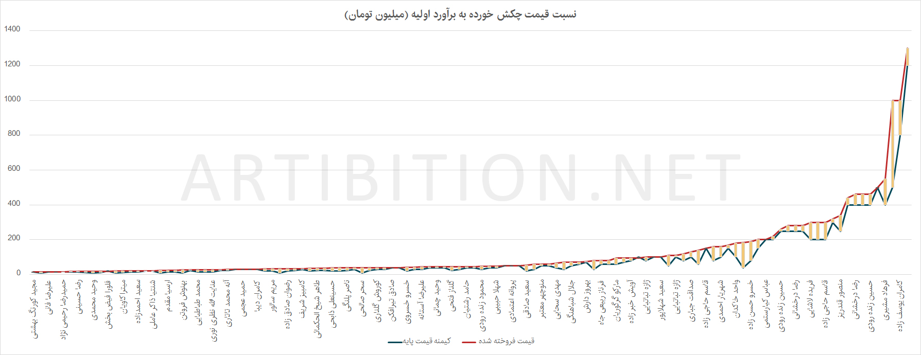 نمودار نسبت قیمت چکش خورده آثار هشتمین دوره حراج تهران به برآورد اولیه آنها