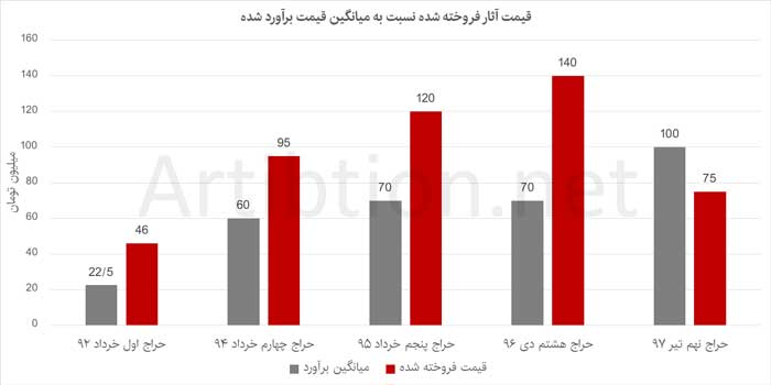 نمودار فروش آثار هانیبال الخاص در حراج تهران 