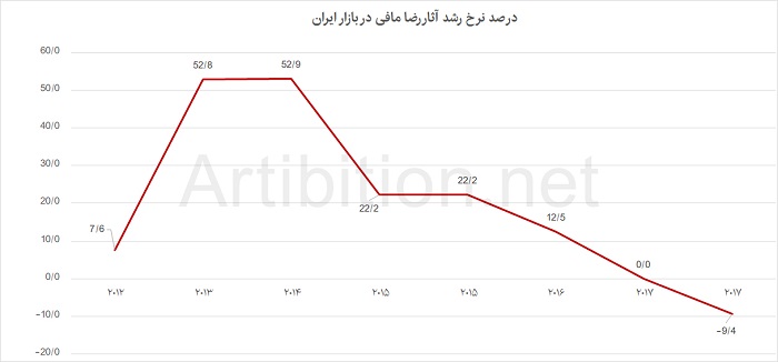 درصد نرخ رشد آثار رضا مافی در بازار ایران