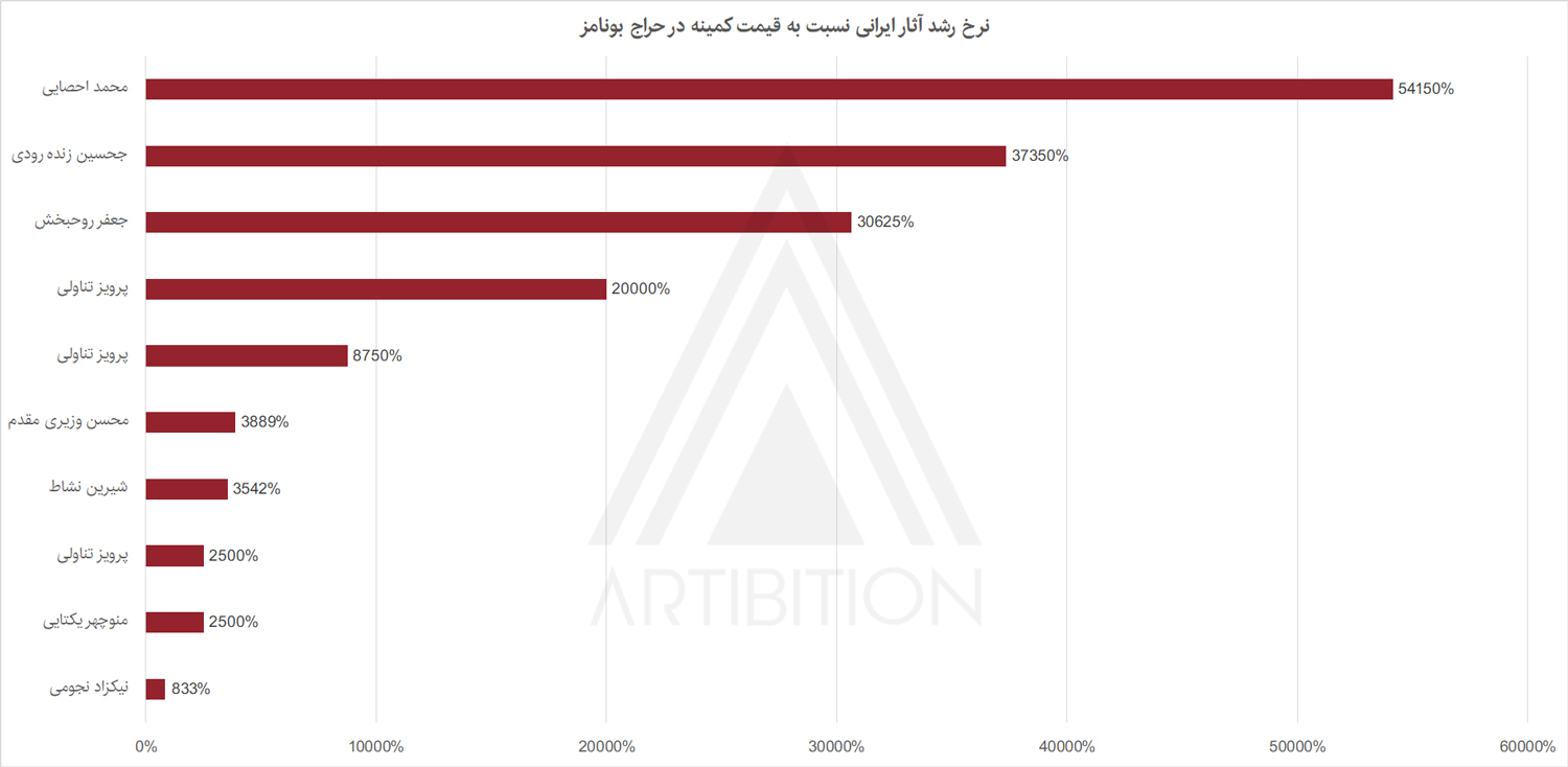 درصد رشد آثار ایرانی در حراج خاورمیانه بونامز