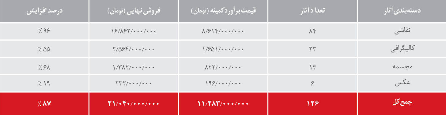 نمودار تعداد آثار و نرخ رشد آنها در چهارمین دوره حراج تهران 