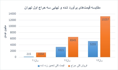 مقایسه قیمت های برآورد شده و نهایی سه حراج اول تهران