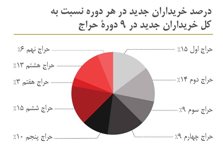درصد خریدارن جدید در هر دوره حراج تهران