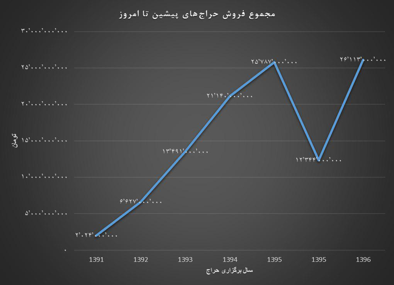 نمودار فروش هفت دوره از حراج تهران 
