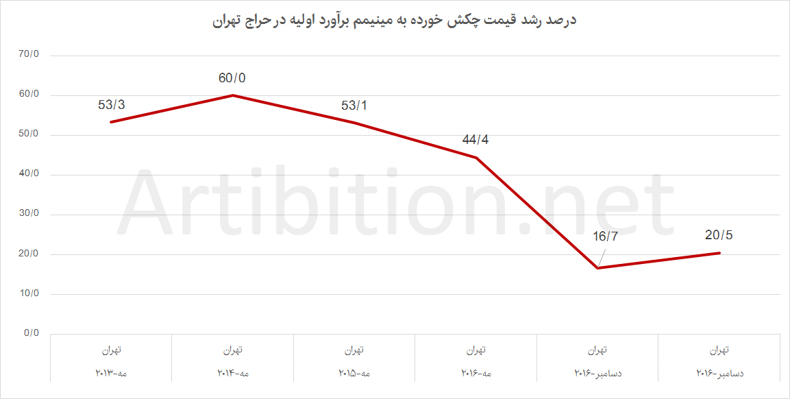 درصد رشد قیمت چکش خورده به مینمم برآورد اولیه در حراج تهران 