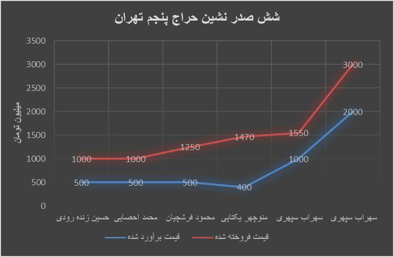 پرفروش ترین اثار حراج پنجم تهران