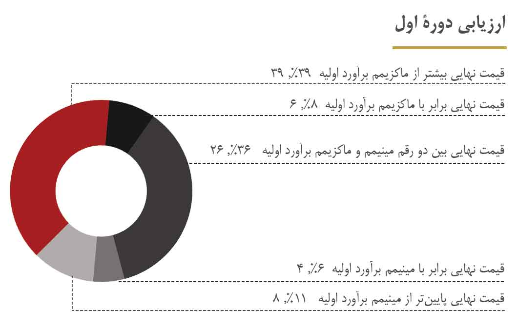 ارزیابی قیمت های اولین دوره حراج تهران