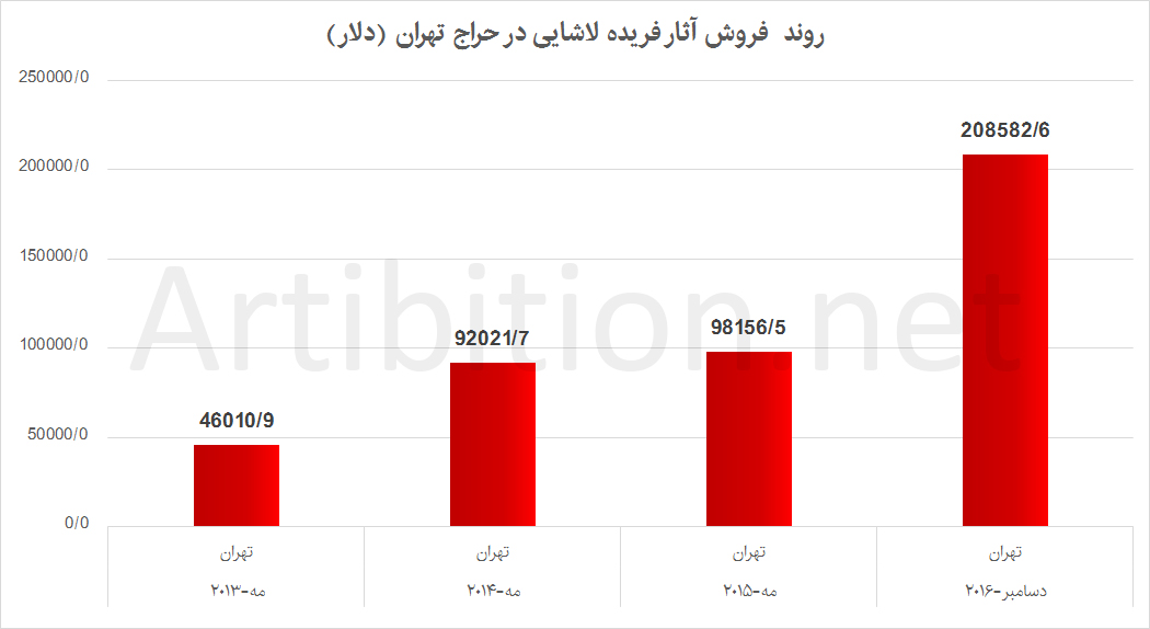 نمودار روند فروش آثار فریده لاشایی در حراج تهران 