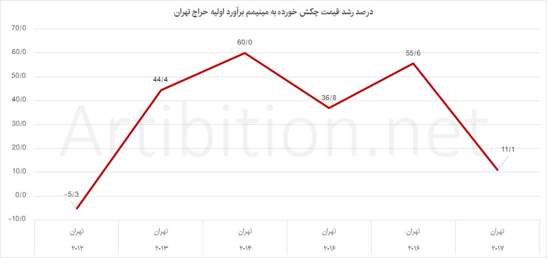 نمودار درصد رشد در حراج تهران 