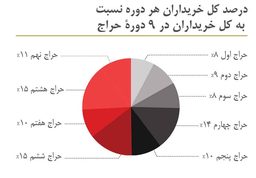 درصد کل خریداران حراج تهران
