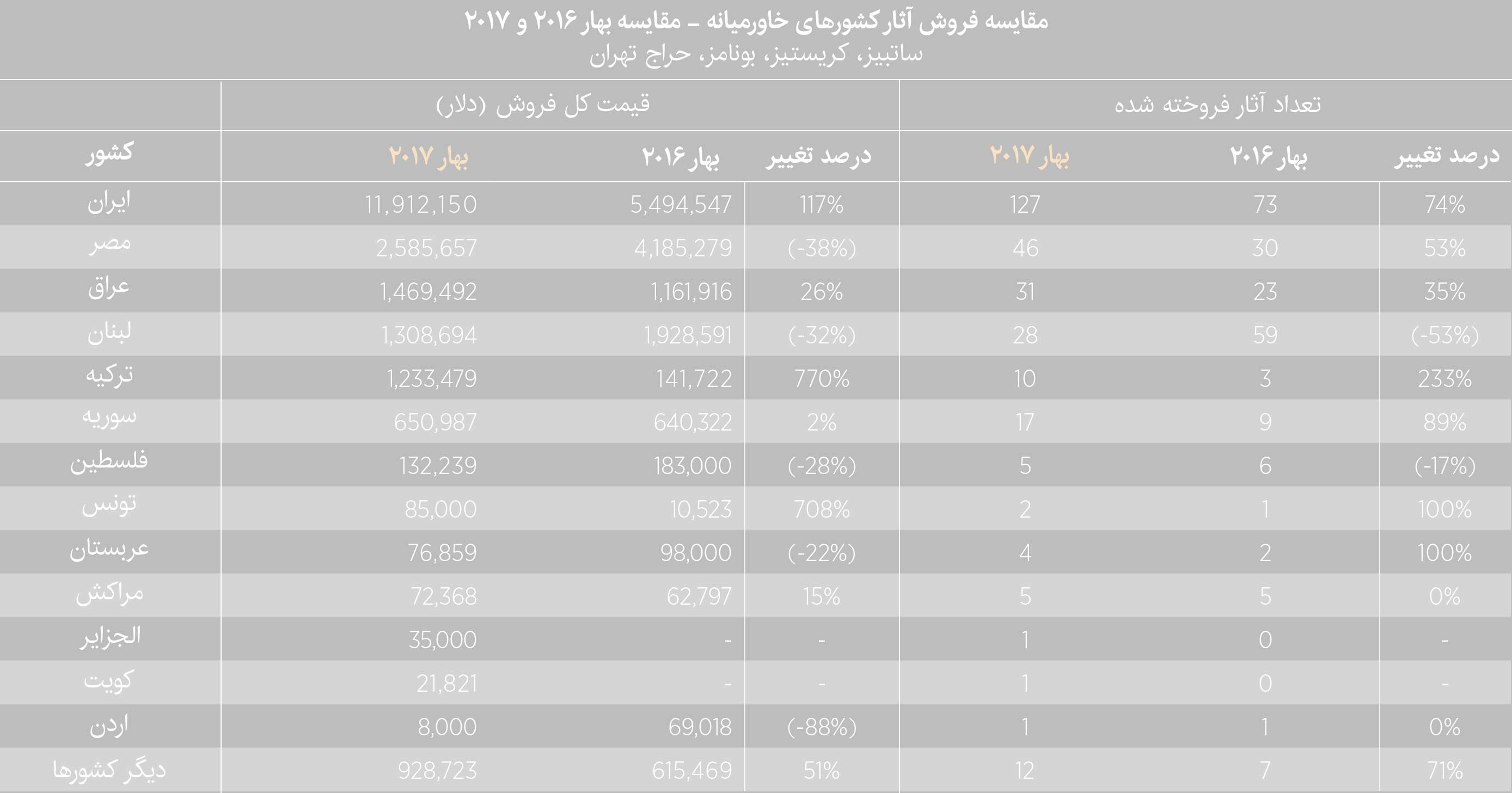 جدول مقایسه فروش آثار کشور های خاورمیانه 