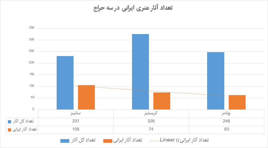 نمودار تعداد آثار هنری ایرانی در سه حراج بونامز ساتبیز و کریستیز 